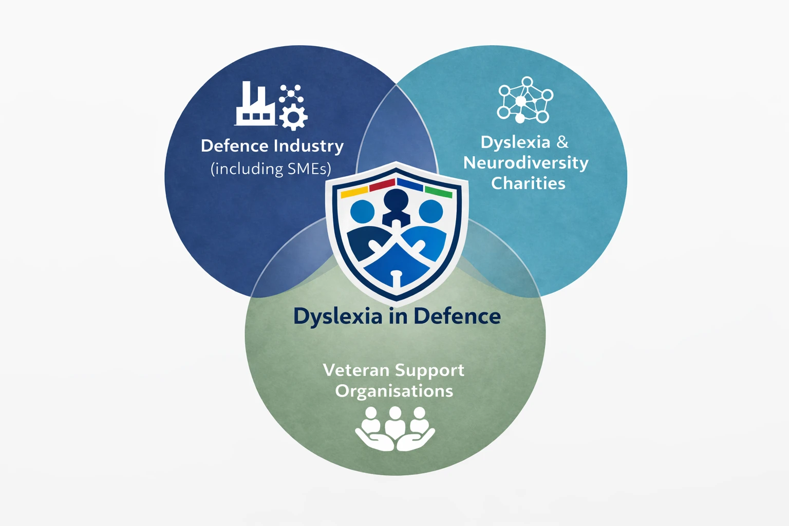 Venn diagram showing Dyslexia in Defence at the intersection of Defence Industry, Dyslexia and Neurodiversity Charities, and Veteran Support Organisations